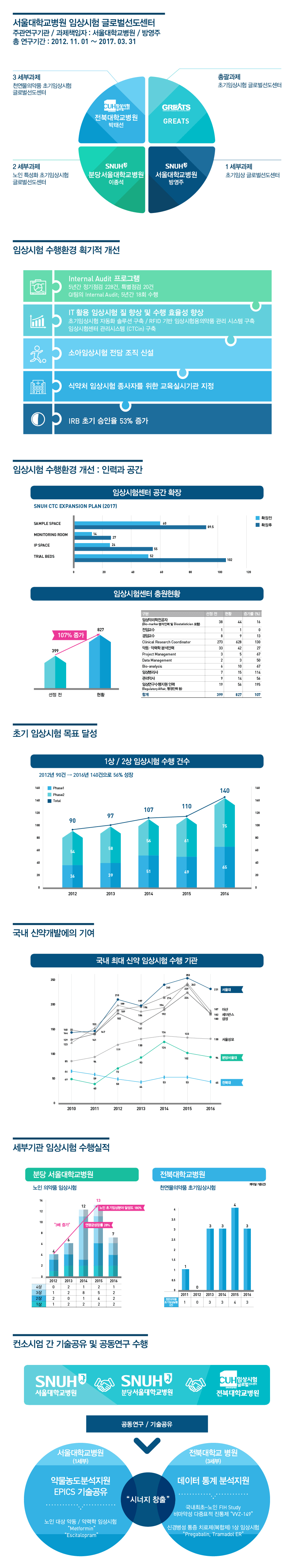 서울대학교병원 임상시험 글로벌 선도센터 설명