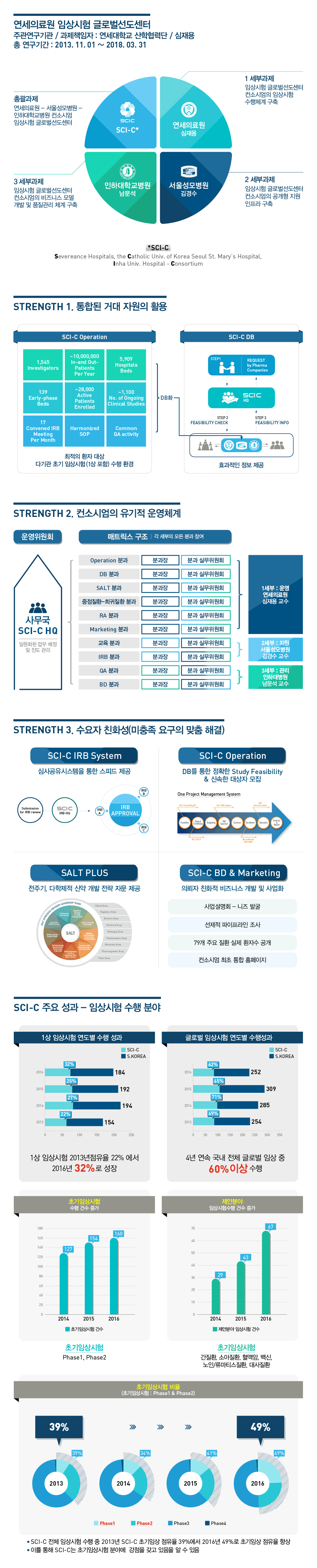 연세의료원 임상시험 글로벌 선도센터 설명