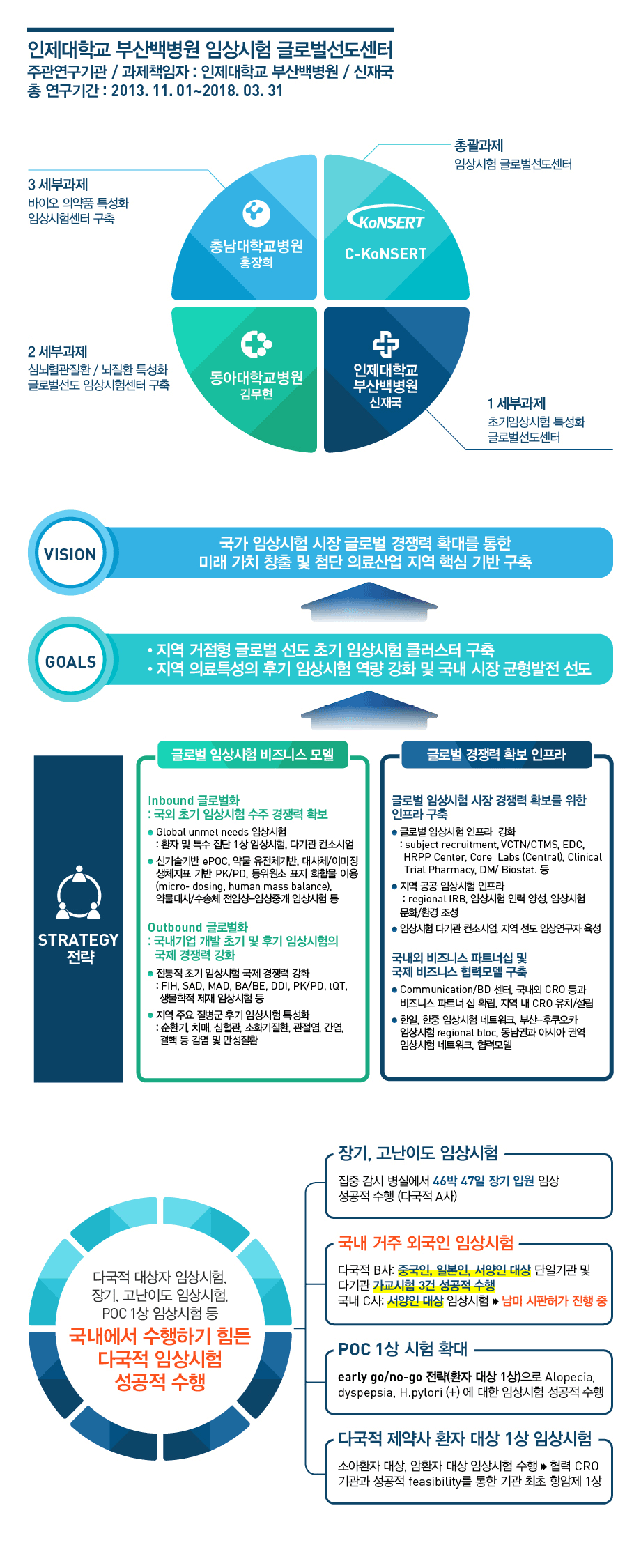 인제대학교 부산백병원 임상시험 글로벌 선도센터 설명